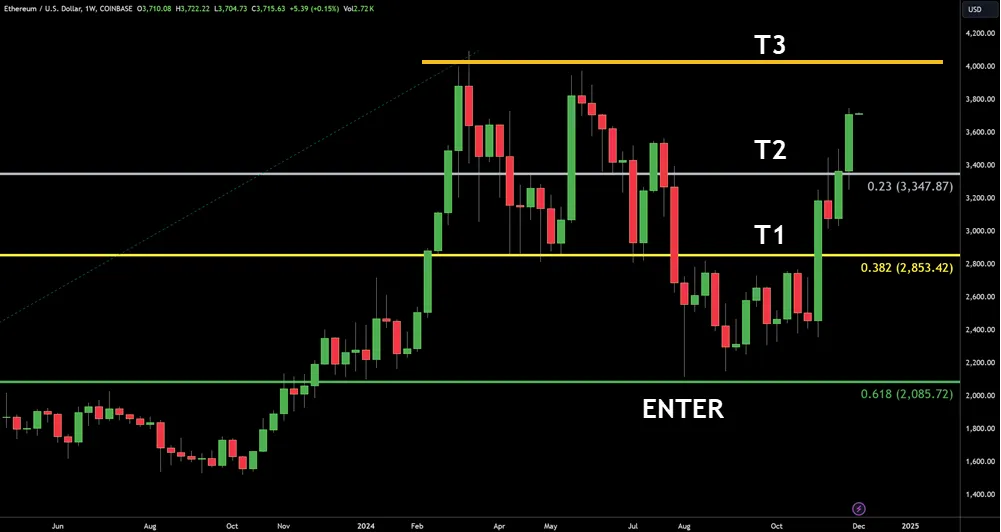 Trading Entry and Exit Points