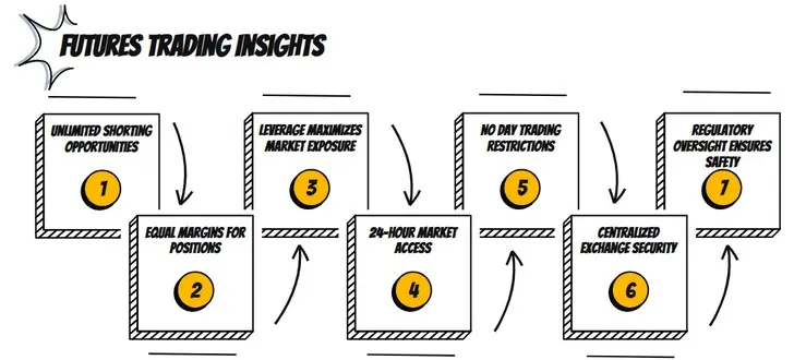 What Makes Futures Trading Superior for Day Trading Strategies?